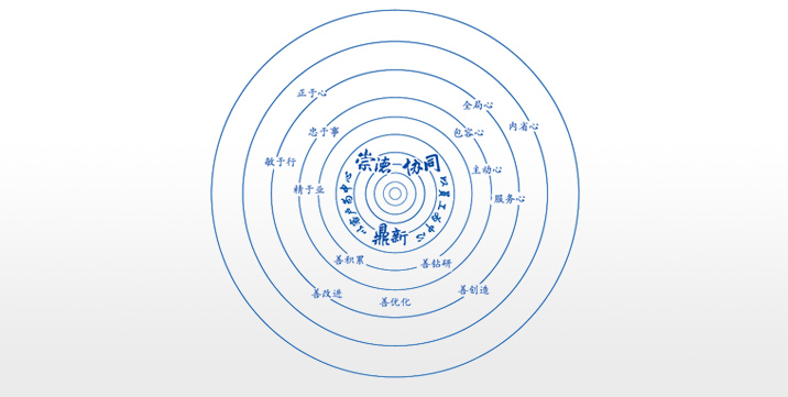 卓越企業(yè)文化：崇德、協(xié)同、鼎新